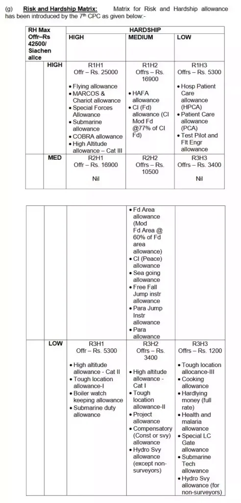 indian army allowances